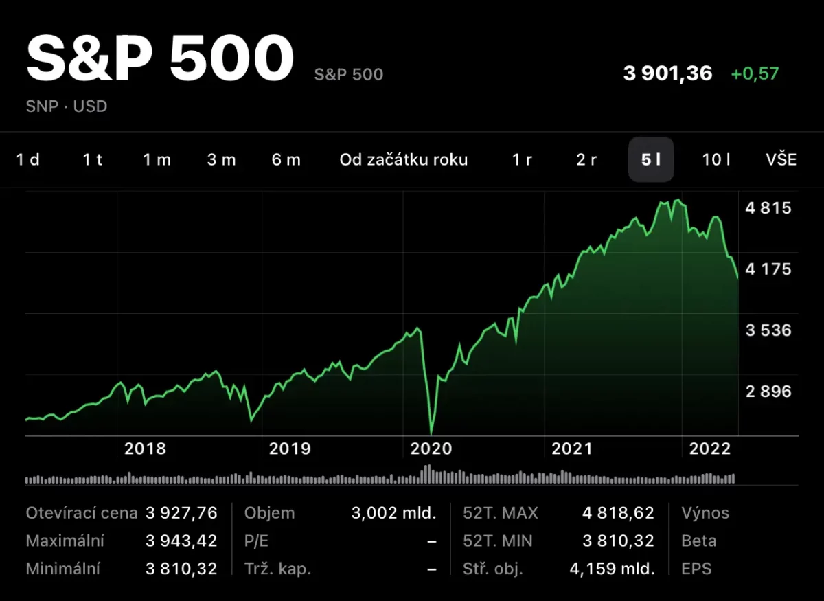 Index S&P 500 5 let